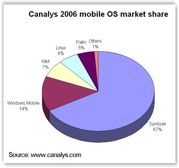 2006 mobile OS market share - Canalys